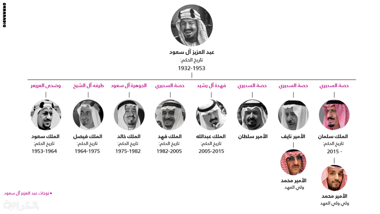تاريخ الملوك السبعة للمملكة العربية السعودية وتسلسل انتقال الحكم وولاية العهد