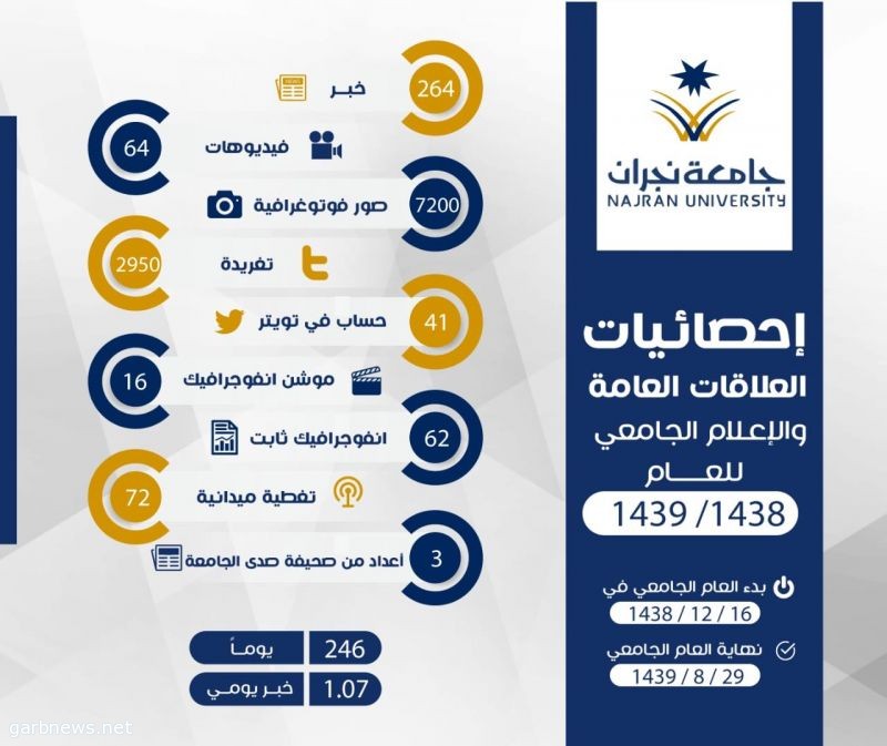 تضمن إحصائيات لأعمال الإدارة ومبادراتها علاقات وإعلام جامعة نجران تصدر تقريرها السنوي