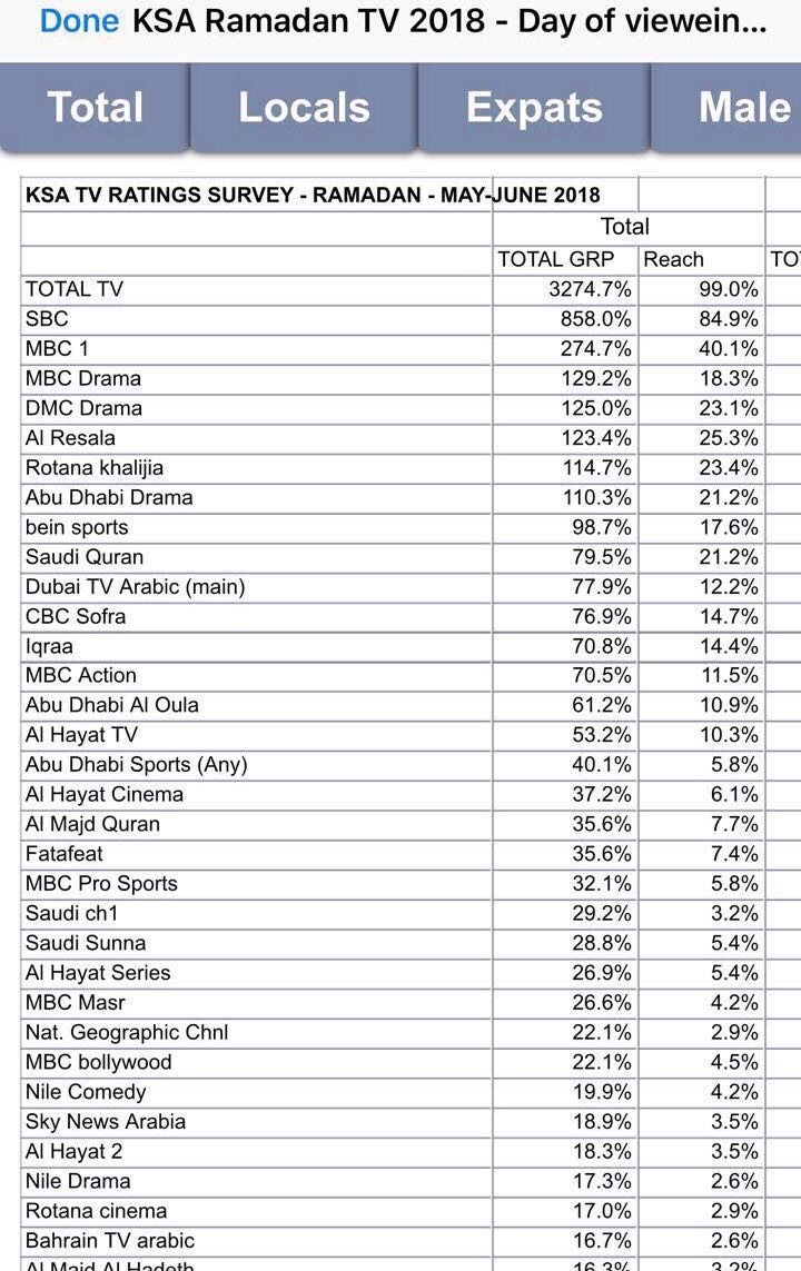‏sbc الأكثر مشاهدة في رمضان... وبرامجها الأقوى