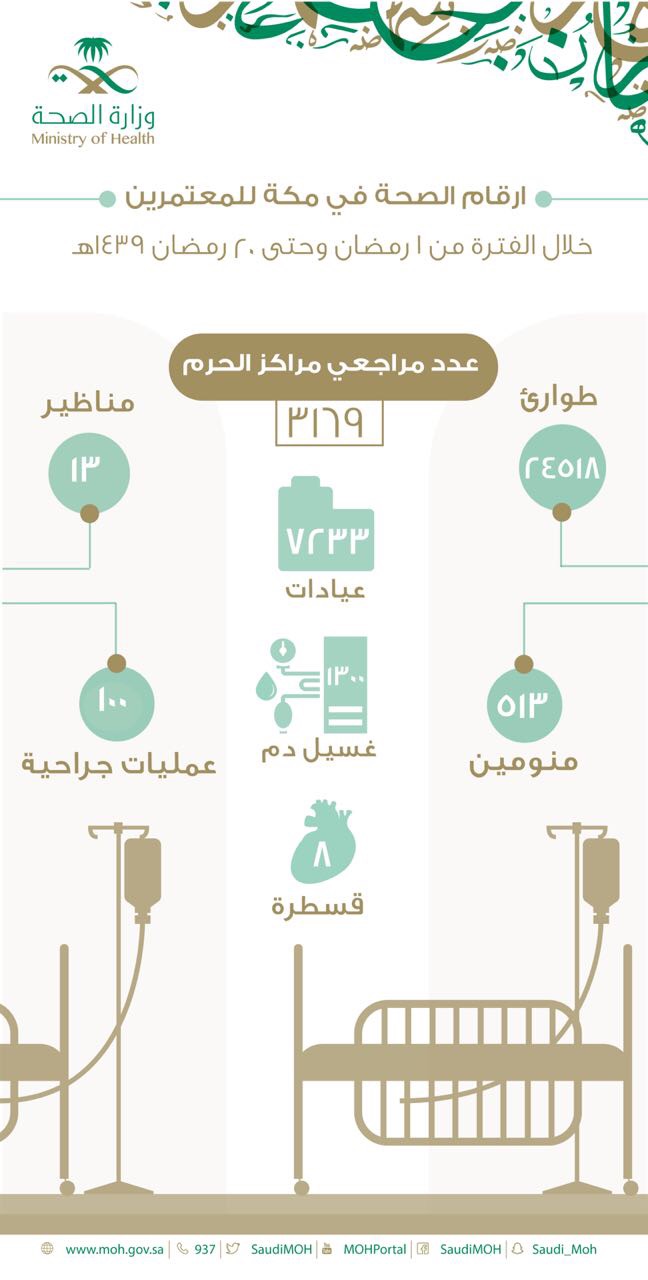 إجراء ١٣٠٠ غسيل كلوي و ١٠٠ عملية جراحية و ٨ عمليات قسطرة قلب للمعتمرين