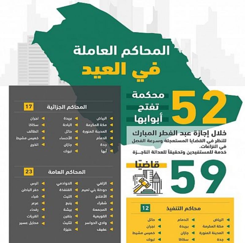 52 محكمة تفتح أبوابها خلال إجازة عيد الفطر لخدمة المستفيدين