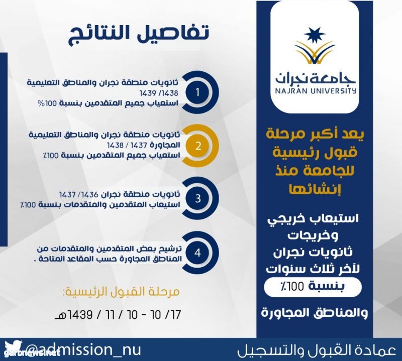 جامعة نجران تعلن نتائج القبول الرئيسي.. وتؤكد نسبة الاستيعاب 100%