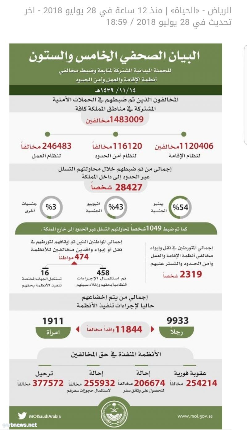 ضبط 1.48 مليون مخالف لأنظمة الإقامة والعمل