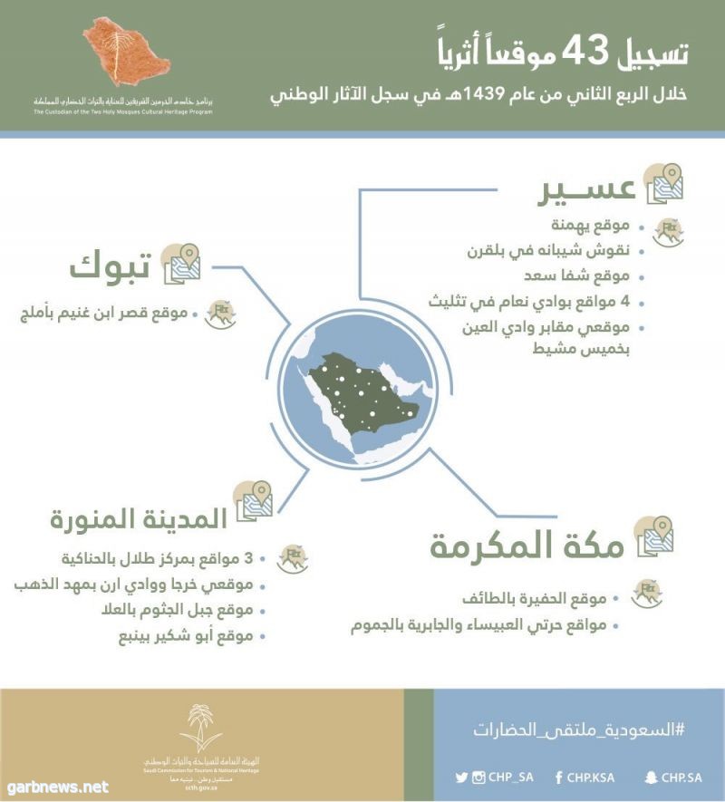 سياحة وتراث عسير تتصدر الكشف عن مواقع التراث الوطني وتسجيلها