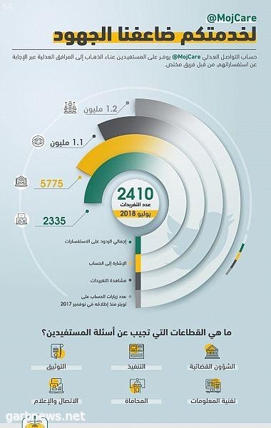 وزارة العدل: مليون و200 ألف زيارة لحساب خدمة التواصل العدلي