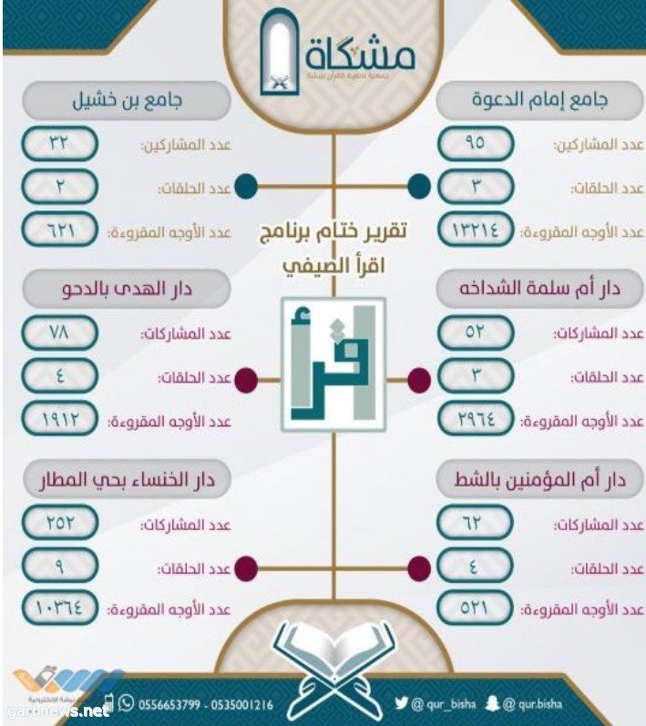 جمعية مشكاة ببيشة تختتم برامجها الصيفية للعام 1439