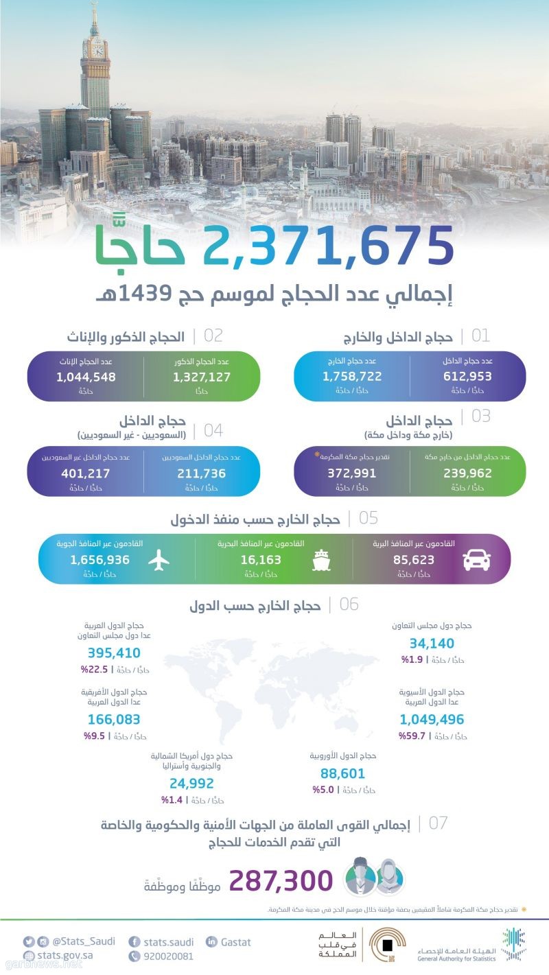 الهيئة العامة للإحصاء تعلن عن النتيجة النهائية: 2.371.675 حاجًّا