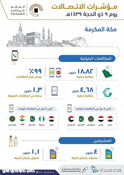 هيئة الاتصالات: 1280 تيرابايت حجم استهلاك البيانات في اليوم التاسع من ذو الحجة بمكة المكرمة