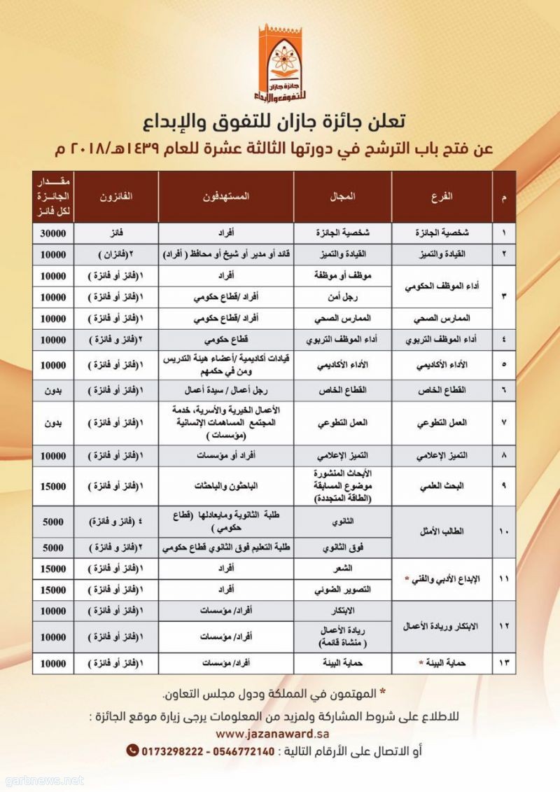 جائزة جازان تعلن فتح باب المنافسة في دورتها الـ13 والتقديم متاح لدول مجلس التعاون