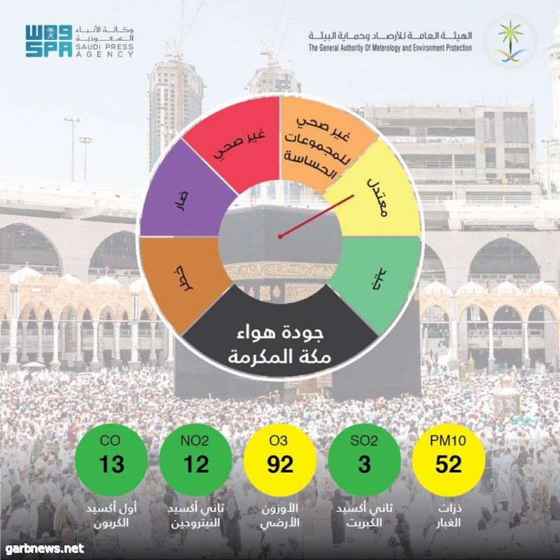 الأرصاد : مقاييس جودة الهواء المرصودة في الحرمين والمشاعر المقدسة في المستويات الآمنة