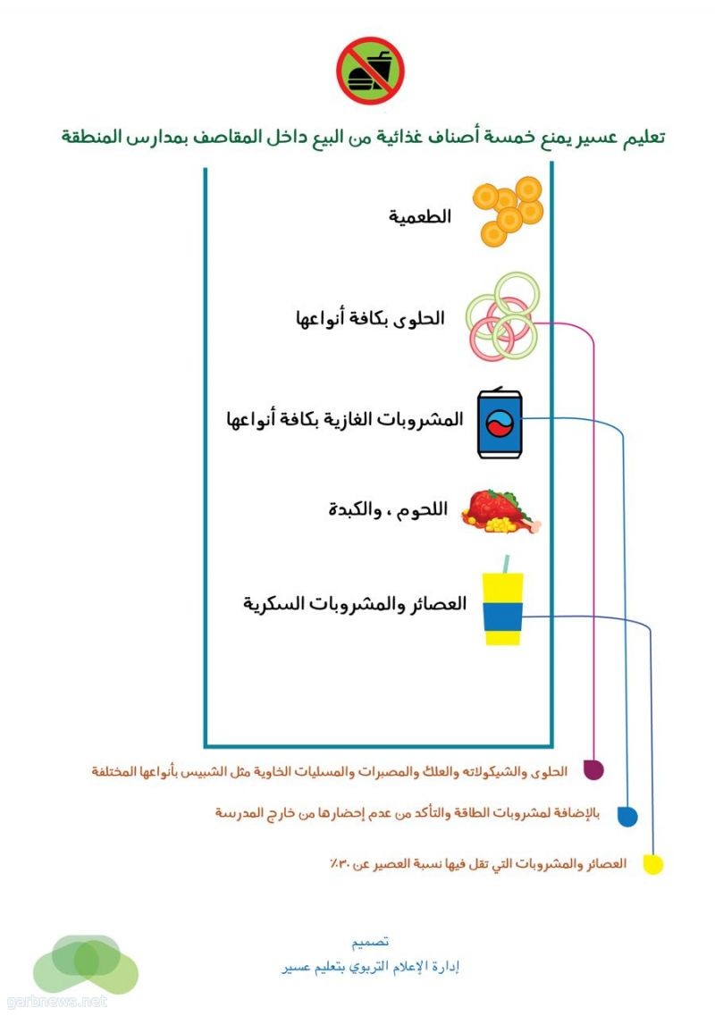 منع بيع  5  أصناف  بمقاصف مدارس عسير