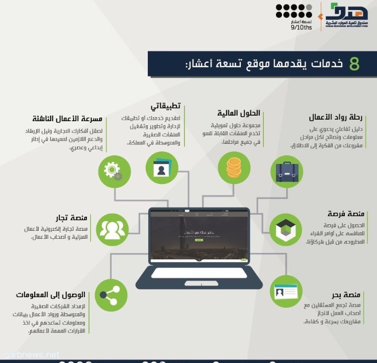 هدف: 100 ألف مشترك في برنامج تسعة أعشار الداعم لريادة الأعمال والمنشآت الصغيرة والمتوسطة