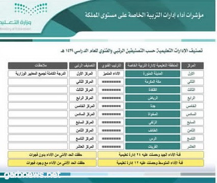 تعليم المدينة الأول في تصنيف وزارة التعليم لإدارات التربية الخاصة