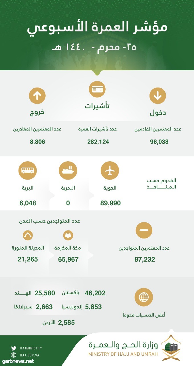 مؤشر العمرة الأسبوعي: 282 ألف تأشيرة ووصول 96 ألف معتمر