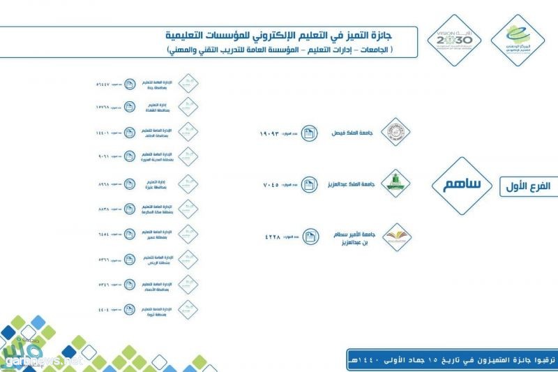 تعليم القنفذة يحصد جوائز التميز في التعلم الإلكتروني" شمس "