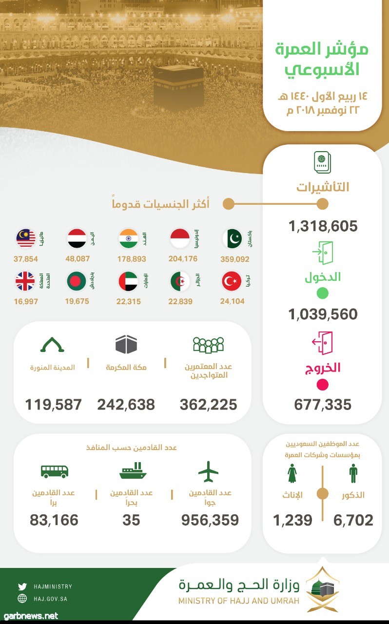 1,3مليون تأشيرة عمرة ووصول أكثر من 956 ألف معتمر عبر المنافذ الجوية