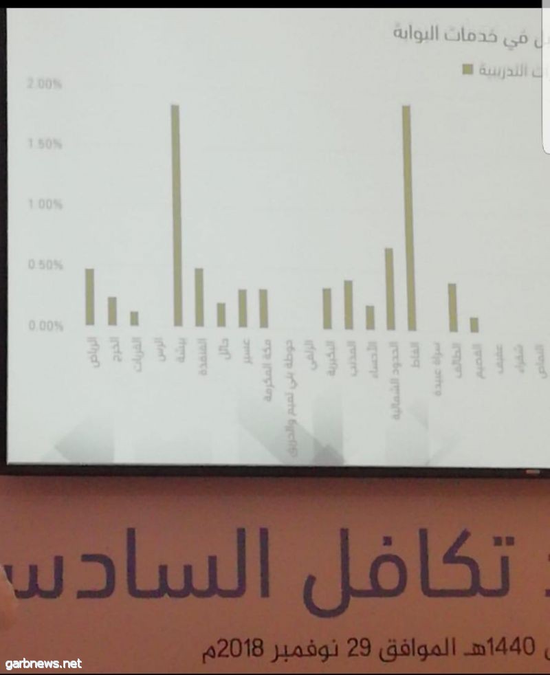 تعليم القنفذة يحقق مراكز متقدمة في برنامج تكافل الخيري