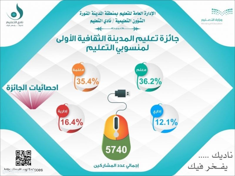 مشاركة ما يقارب من " 6 " آلاف معلم ومعلمة وبلغت جوائزها أكثر 50 ألف ريال