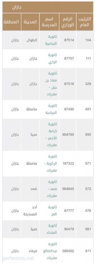 مدارس الحد الجنوبي بتعليم جازان تتصدر نتائج اختبارات القدرات والتحصيل الدراسي