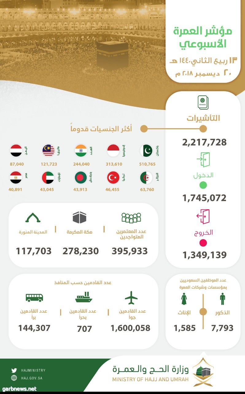 مؤشر العمرة الأسبوعي: إصدار2.2  مليون تأشيرة عمرة ووصول 1.7 مليون معتمر