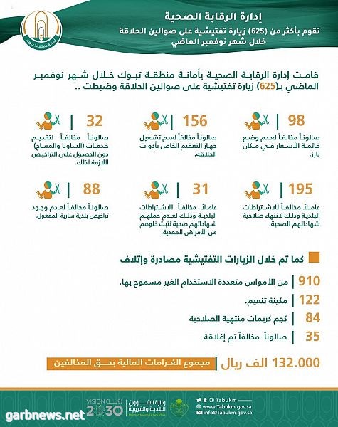 أمانة منطقة تبوك تغلق 35 صالوناً للحلاقة وتفرض غرامات بأكثر من 100 ألف ريال