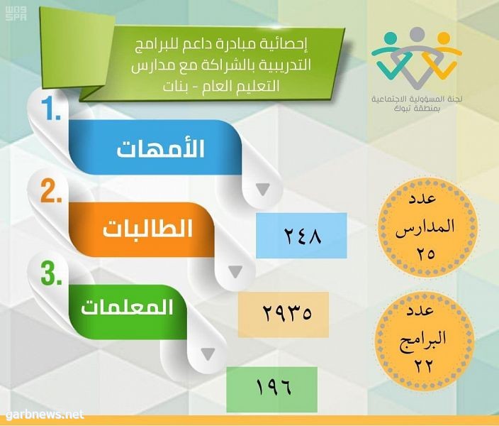 لجنة المسؤولية الاجتماعية بتبوك تنهي بادرة داعم