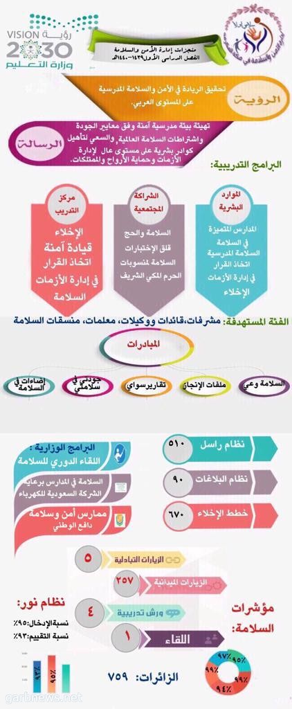 إدارة الأمن والسلامة تستعرض 20 منجزًا من منجزاتها خلال الفصل الدراسي الأول للعام الحالي