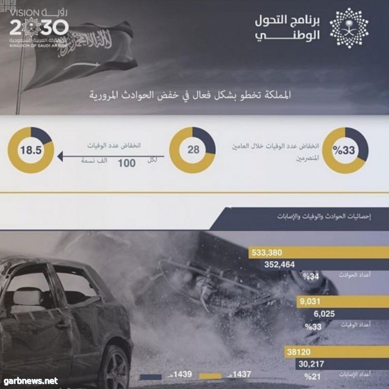 36 ألف متوفى ومصاب في الحوادث المرورية خلال 1439