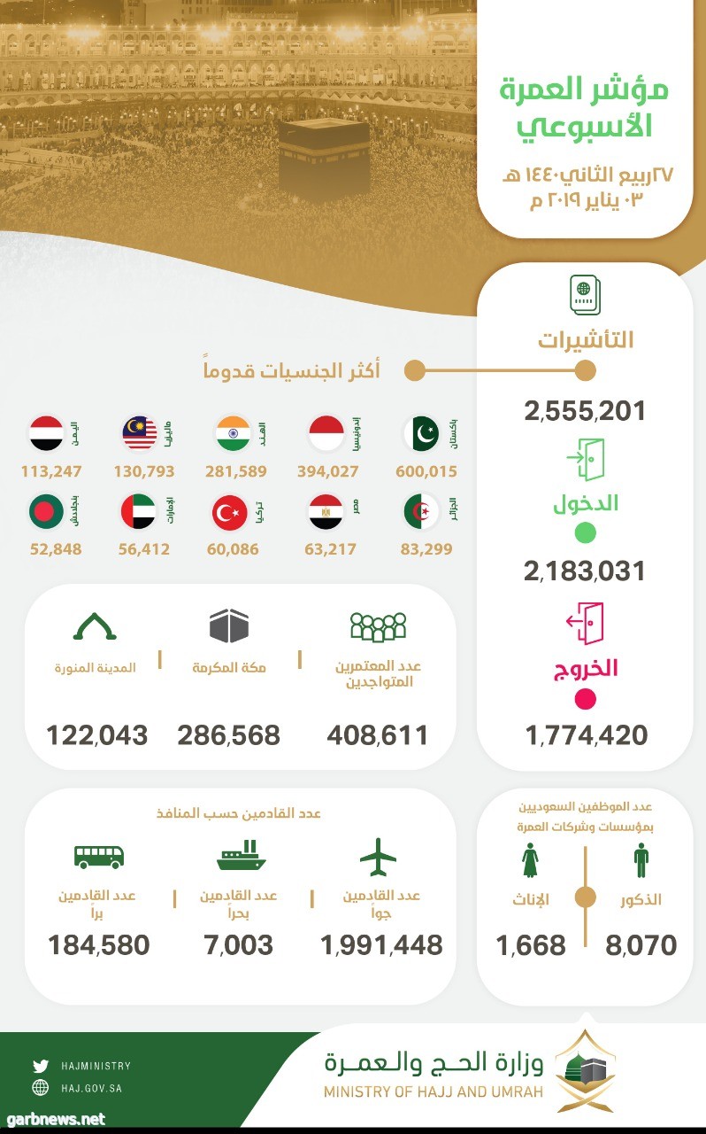 وصول 2.18 مليون معتمر وإصدار أكثر من 2.5  مليون تأشيرة