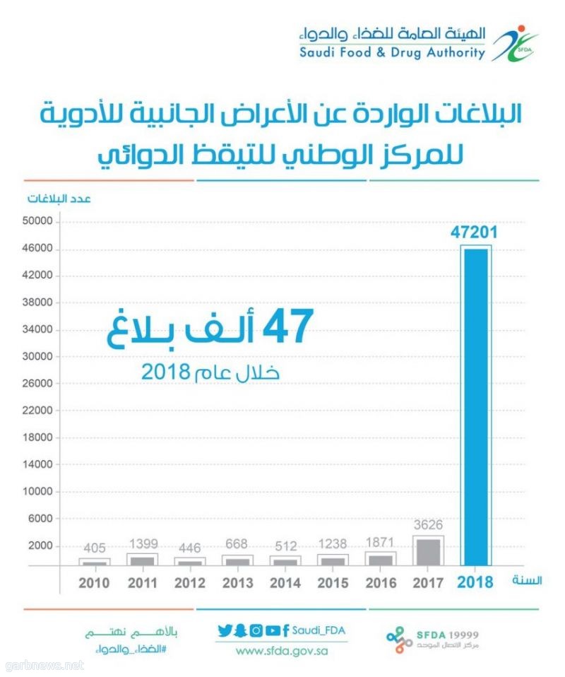 الغذاء والدواء: 47 ألف بلاغ عن أعراض جانبية لأدوية خلال 2018 بزيادة 27% عن المستهدف