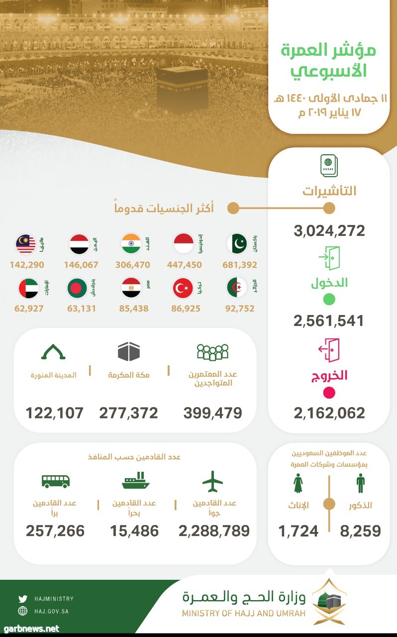 وصول 2,561,541 معتمرًا إلى المملكة وإصدار أكثر من 3 ملايين تأشيرة عمرة