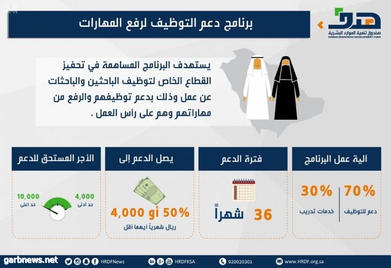 4 جوانب يرتكز عليها برنامج دعم التوظيف لرفع المهارات في “هدف”