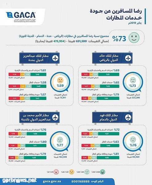 الطيران المدني: ارتفاع نسبة رضا المسافرين خلال شهر يناير إلى 73%