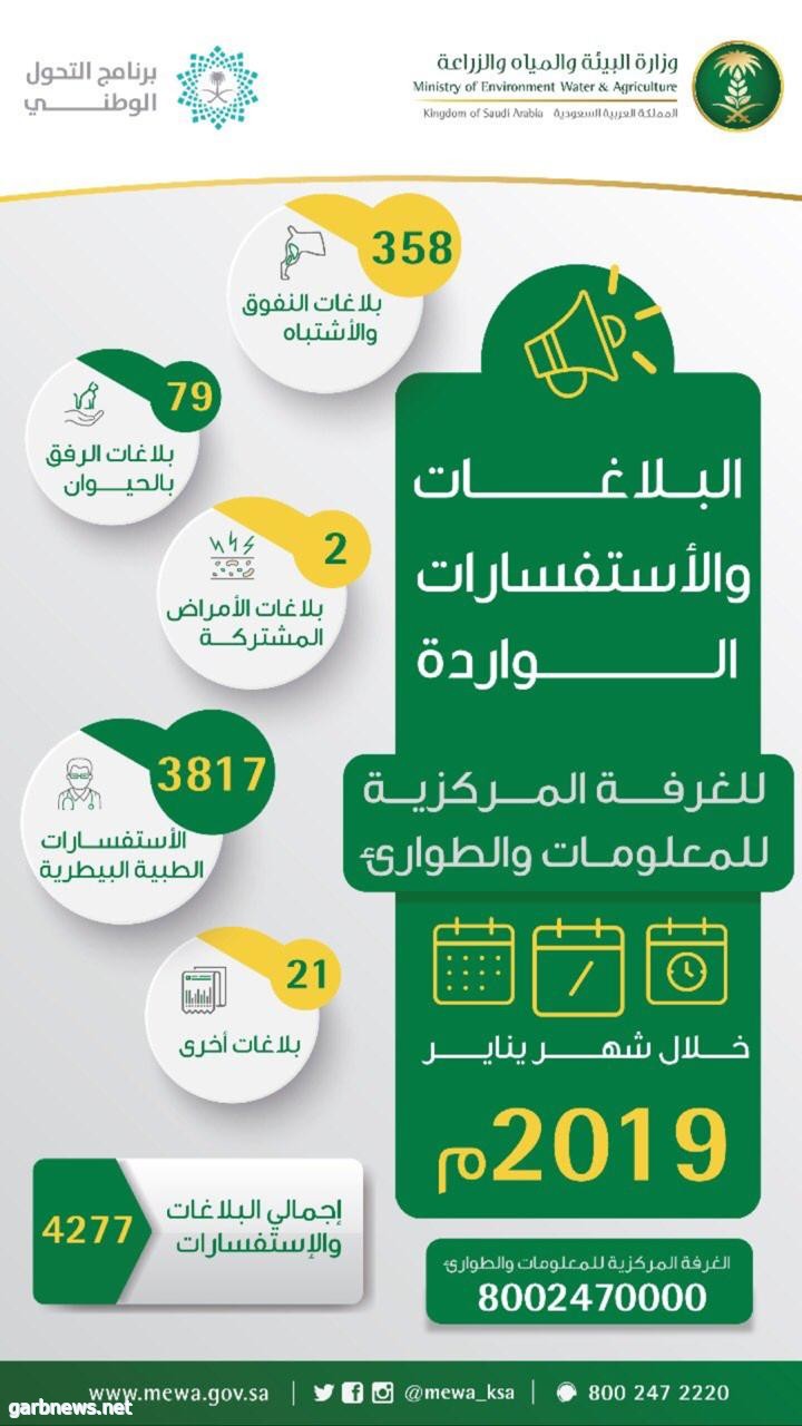 "البيئة" تستقبل 4277 بلاغاً واستفساراً بيطرياً خلال يناير 2019