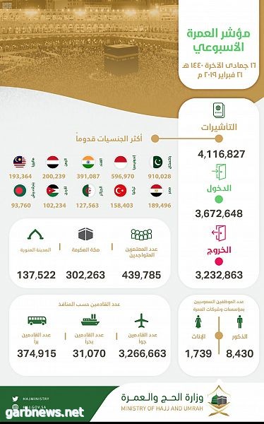 مؤشر العمرة الأسبوعي : وصول أكثر من 3.6 مليون معتمر إلى المملكة وإصدار 4.1 مليون تأشيرة عمرة