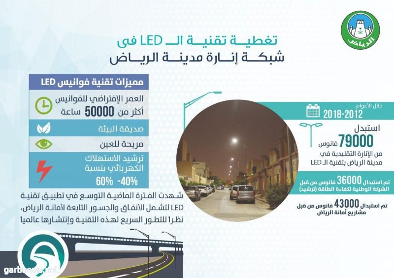 أمانة الرياض: تركيب 79 ألف فانوس إضاءة بتقنية LED في طرقات