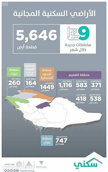 سكني يضيف 9 مخططات جديدة للأراضي المجانية.. ويدعو لحجزها إلكترونياً