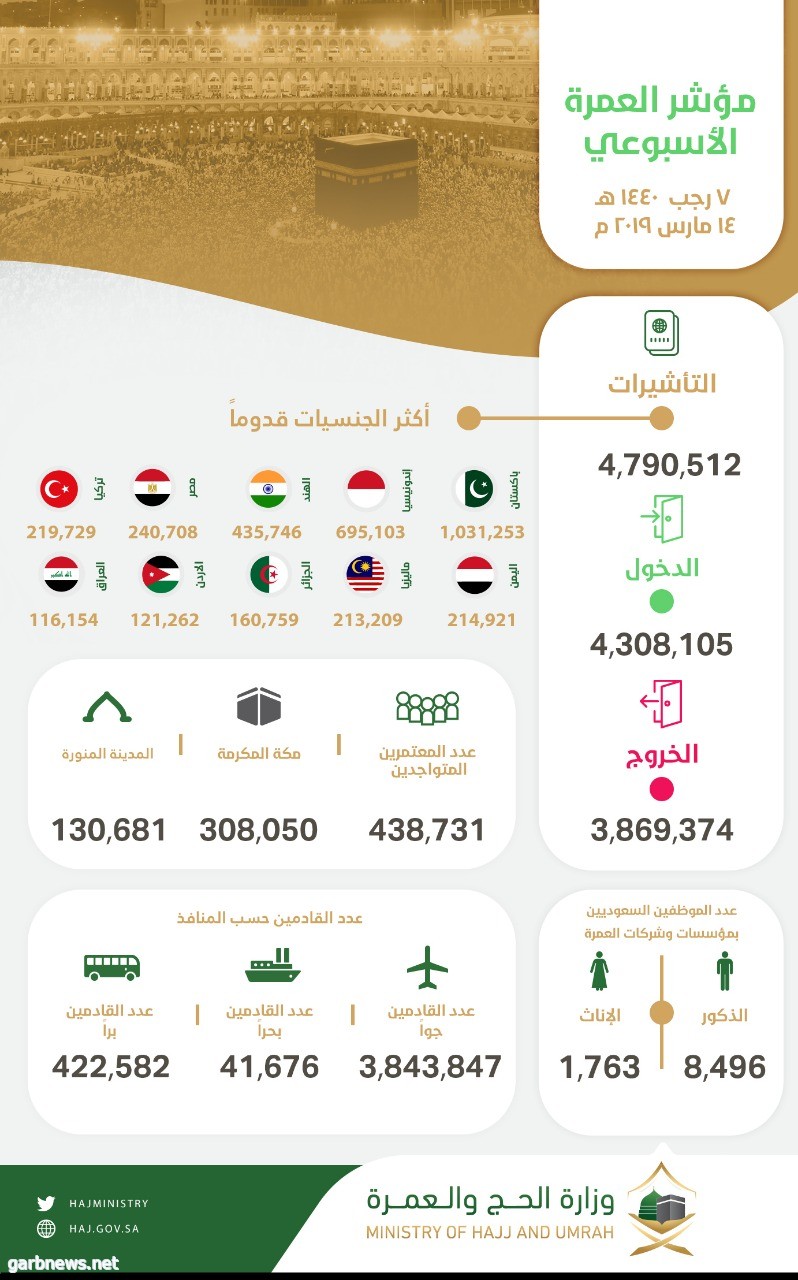 مؤشر العمرة الأسبوعي: وصول 4.3 ملايين معتمر إلى المملكة وإصدار أكثر من 4.7 مليون تأشيرة عمرة