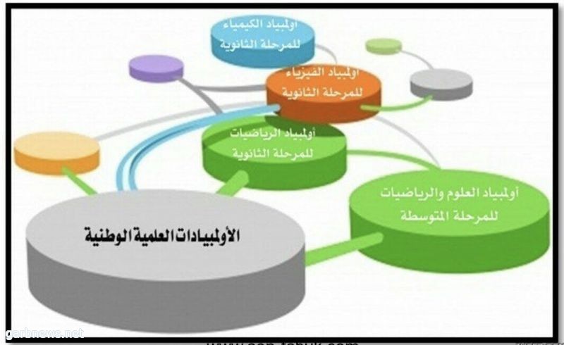 تعليم ينبع يُحقق مراكز متقدمة في الأولمبياد الوطني للعلوم والرياضيات