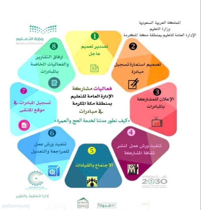 إدارة التخطيط والتطوير بتعليم مكة تعقد الاجتماع الرابع لمبادرات ملتقى مكة الثقافي لعام ١٤٤٠هـ