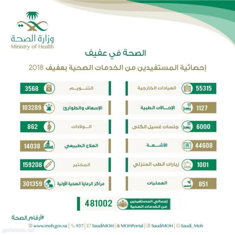 قرابة نصف مليون مستفيد من خدمات الصحة بمحافظة عفيف ‏⁦‪