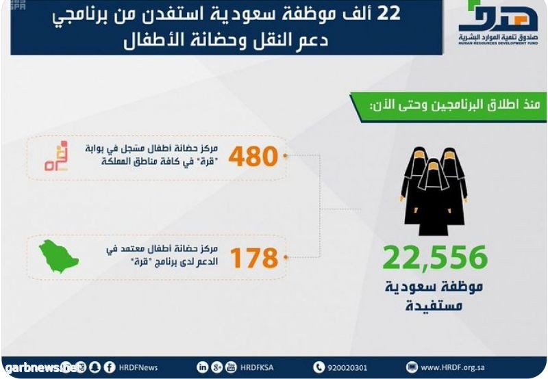 22556 موظفة سعودية استفدن من برنامجي دعم النقل وحضانة الأطفال