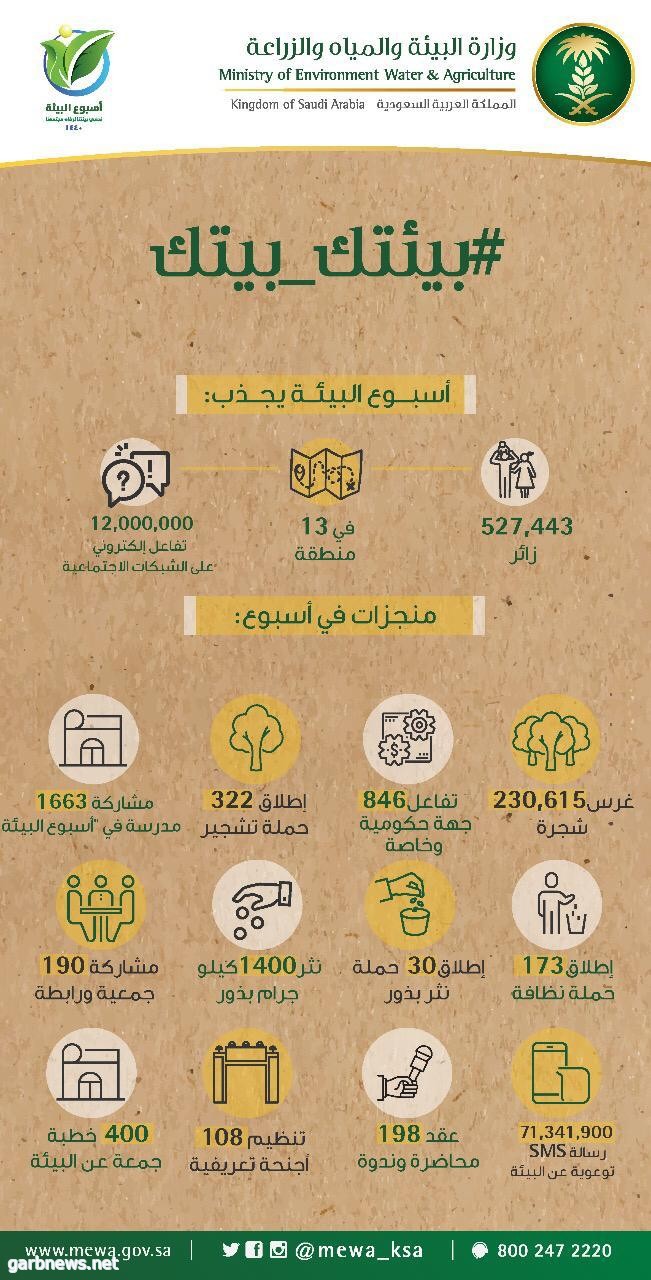 *"البيئة": زراعة 230.6 ألف شجرة بمشاركة 846 جهة حكومية وخاصة و1663 مدرسة في "أسبوع البيئة"*