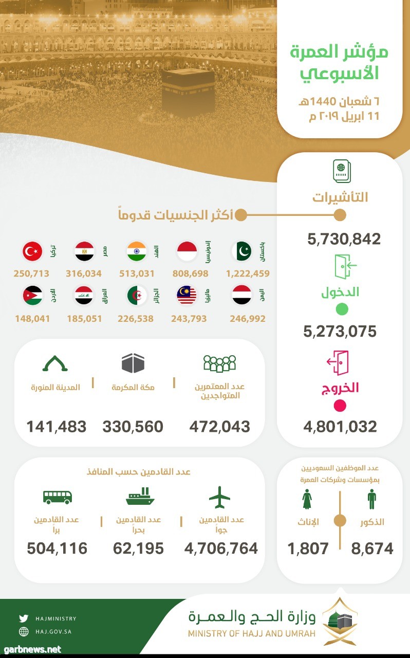 مؤشر العمرة الأسبوعي: وصول أكثر من 5.2 مليون معتمر وإصدار أكثر من 5.7 مليون تأشيرة عمرة