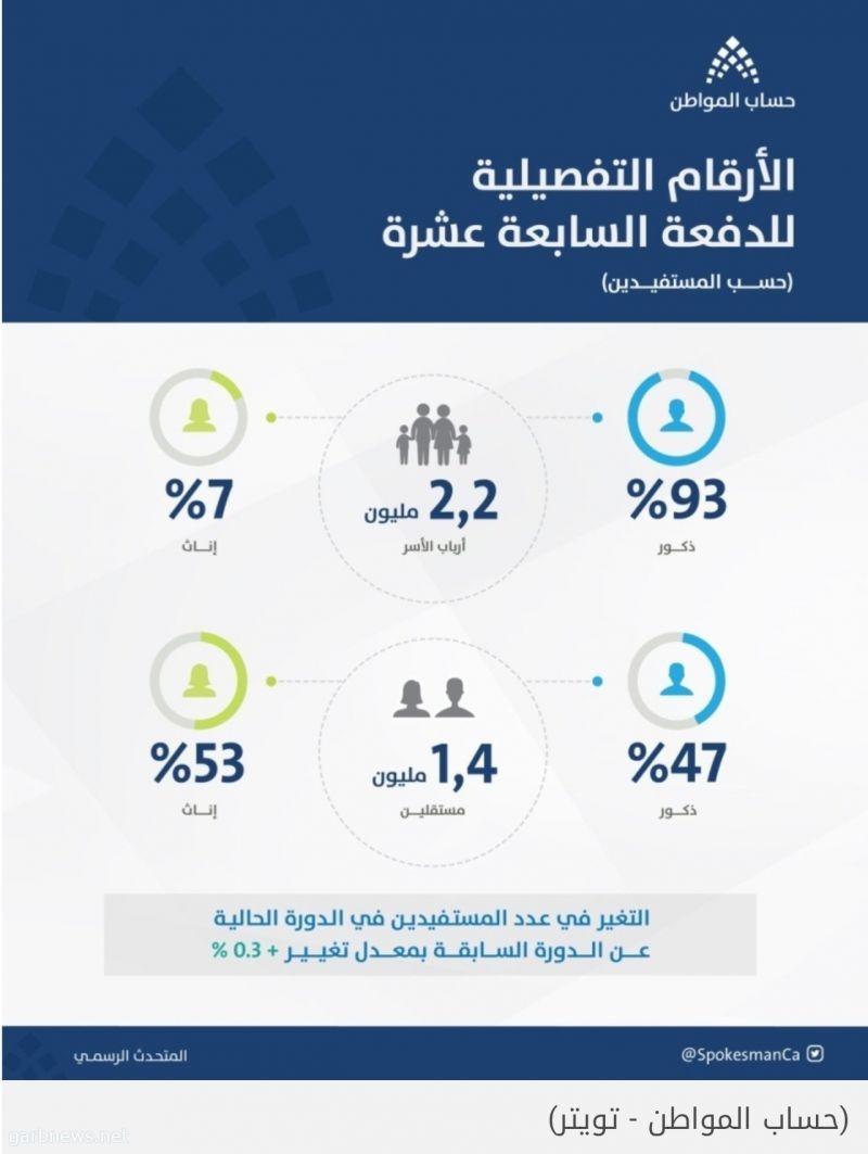 حساب المواطن" يودع أكثر من 40 بليوناً في 17 شهراً