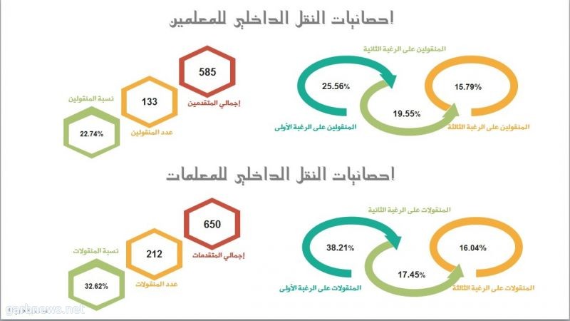 "تعليم ينبع" يعتمد حركة النقل الداخلي للمعلمين والمعلمات