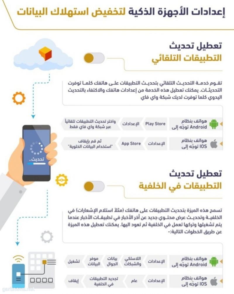 "هيئة الاتصالات": معدل استهلاك البيانات في المملكة الأعلى عالمياً