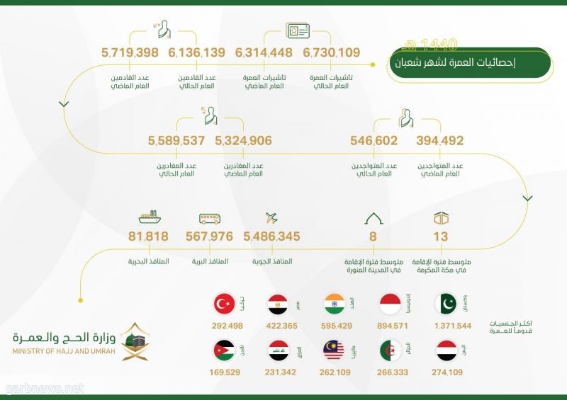 الإحصائية الشهرية للعمرة: ارتفاع أعداد القادمين بنسبة %7 مقارنة بالعام الماضي والغالبية من الإناث