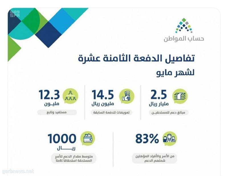 "حساب المواطن": 2.5 مليار ريال لمستفيدي الدفعة الثامنة عشرة