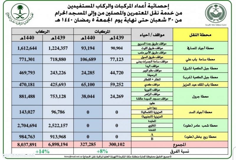 نقل أكثر من 8 ملايين راكب من وإلى المسجد الحرام من 30 شعبان حتى 5 رمضان